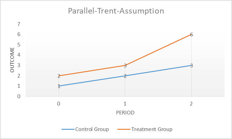 Parallel Trend Assumption